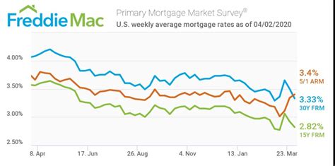 Mortgage Rates Still Dropping | ProSales Online