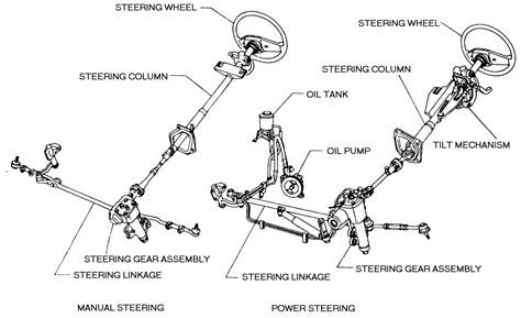 Car Steering Box Diagram