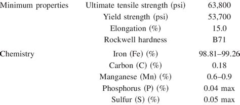 Mechanical Properties and Chemical Composition of CR-1018 Mild... | Download Table