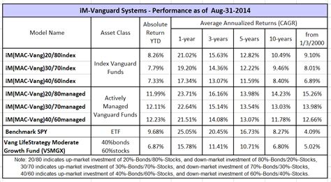 Vanguard Funds With Dynamic Asset Allocation: Which is the Asset ...