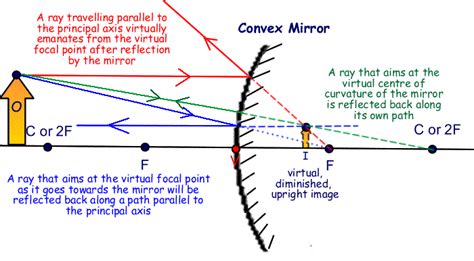 Detailed explanation of convex mirrors | Convex mirror, Learning ...