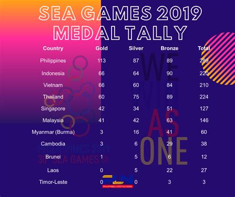 113 golds in SEA Games medal tally makes Philippines overall champion | PLN Media