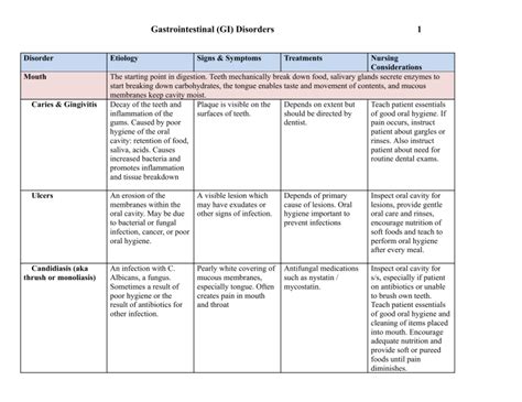 Disorders - GI.docx