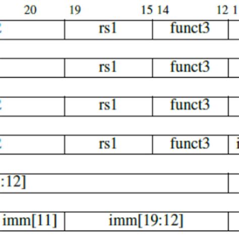 Six basic instruction formats of the RISC-V instruction set 3. RISC-V... | Download Scientific ...