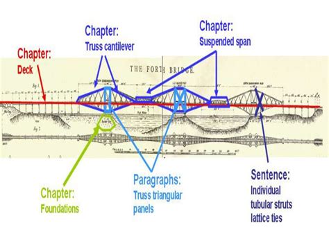 Forth Railway Bridge Forth Bridge, Railway Bridges, Civil Engineering ...