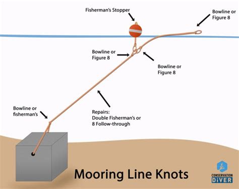 How to Make Mooring Lines - Conservation Diver