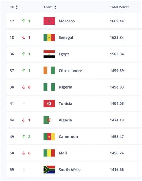 Latest FIFA Rankings Confirmed - iDiski Times