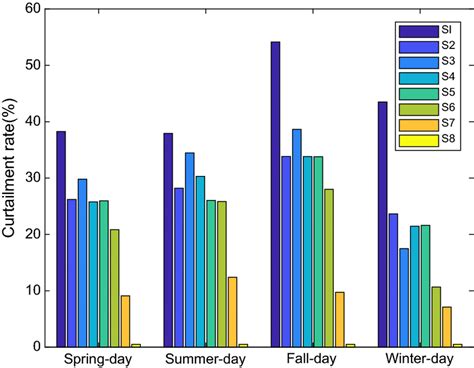 Curtailment rate of wind power for systems with different flexibility... | Download Scientific ...