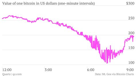 The wild, minute-by-minute chart of bitcoin trading today and what it means