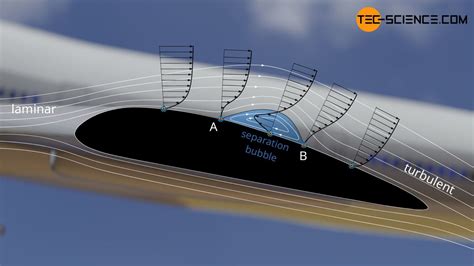 Flow separation (boundary layer separation) - tec-science