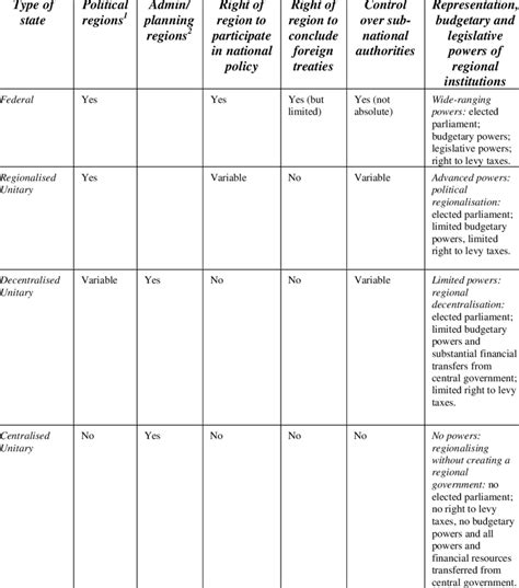 Summary of types of state and regions and regional powers in the EU ...