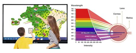 Interactive Flat Panel - For Education & Business - Best Display Solution