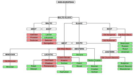 [Tex/LaTex] How to draw language family tree in LaTeX – Math Solves ...