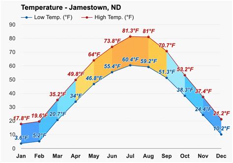 Yearly & Monthly weather - Jamestown, ND