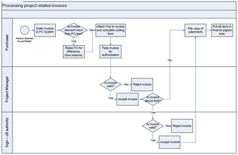 Always Up To Date Call Center Process Flow Chart Raptor Flow Chart Download Complex Process Flow ...