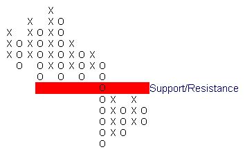 Point and Figure Chart Patterns