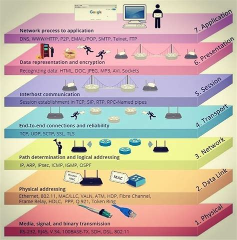 7 layers of cyber security - reycastagna