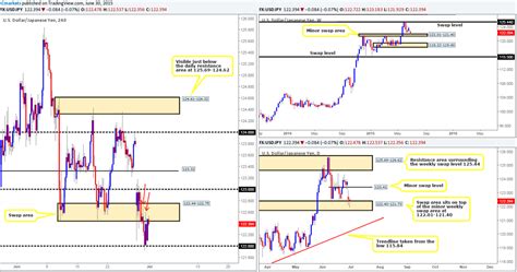 Thursday 16th July: Daily technical outlook and review. | IC Markets | Official Blog