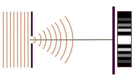 What Is Diffraction And Diffraction Grating? » ScienceABC