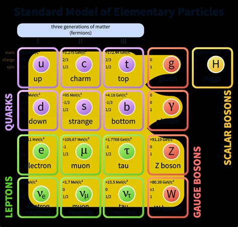 1: Summary table of the elementary constituents of matter, quarks ...