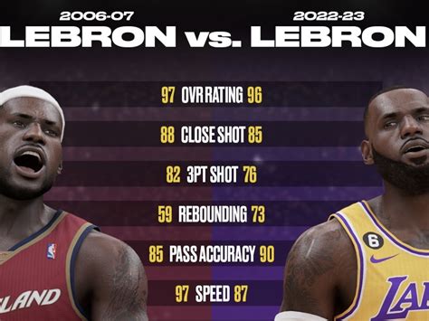 LeBron James' NBA 2K ratings comparison from '06 and '22 are insane — Attack The Culture