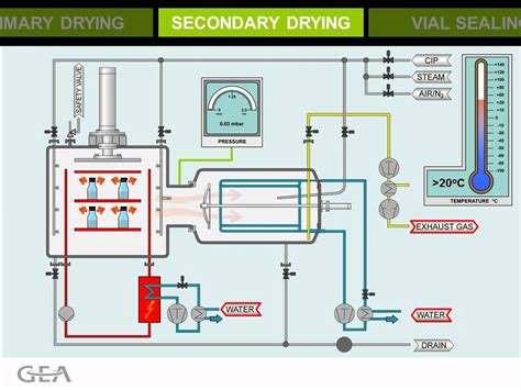 Pharmaceutical Freeze Drying Process - YouTube