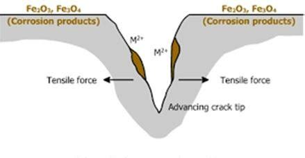 Mechanism of stress corrosion. | Download Scientific Diagram