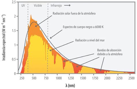 RADIACIÓN SOLAR: ¿Qué Es?, Características, Tipos, Causas Y Efectos