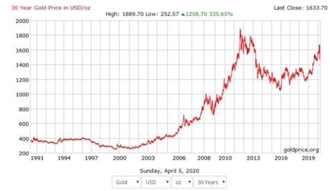 Here's Everything To Know Before Selling Your Gold