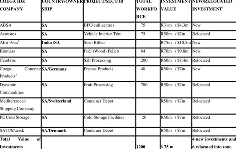 Investors in the Coega Industrial Development Zone: Port Elizabeth | Download Scientific Diagram