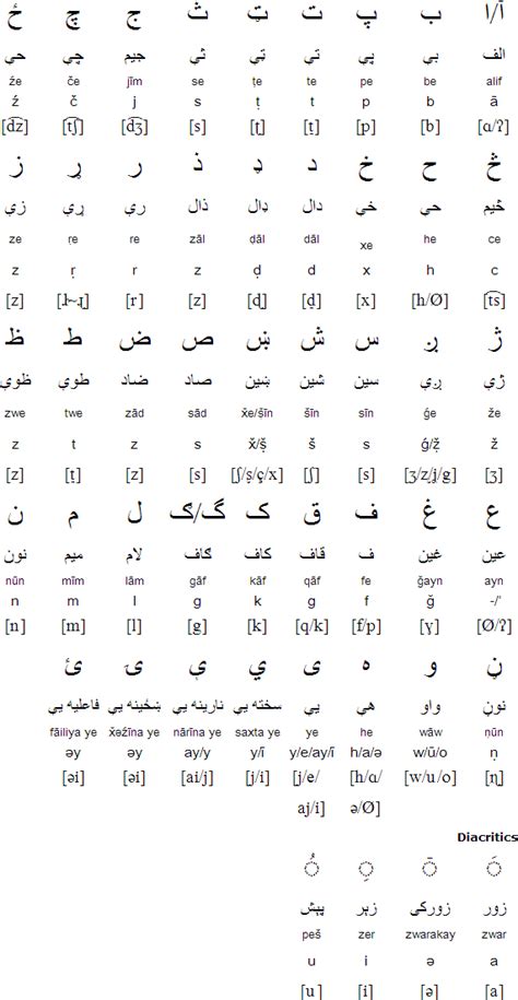 Pashto language, alphabet and pronunciation