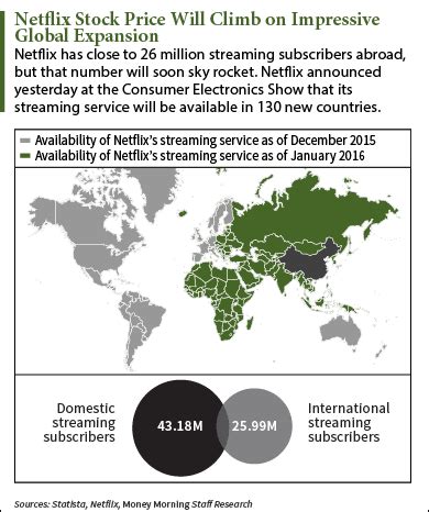 Why Is the Netflix Stock Price Down Today?