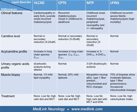 Disorders of lipid metabolism | MedLink Neurology