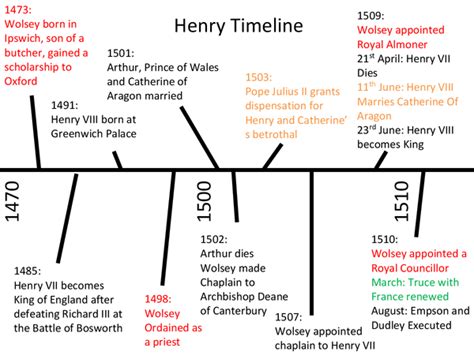 Timeline 1470-1550 - Presentation in A Level and IB History