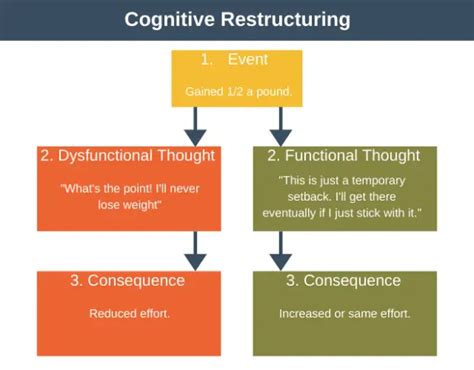 Cognitive Restructuring | Mind Training from EPM