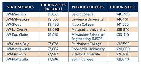 Comparing Wisconsin College Costs | Unison Credit Union