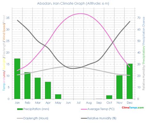 Abadan Climate Abadan Temperatures Abadan, Iran Weather Averages