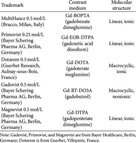 Gadolinium Contrast Agents