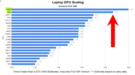 Laptop GPU performance chart? : r/SuggestALaptop