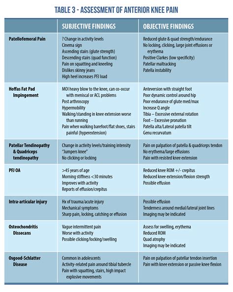 Differential Diagnosis Of Anterior Knee Pain — Physio Network