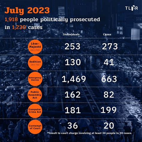 July 2023: A total of 1,918 people have been politically prosecuted in 1,230 cases | THAI ...