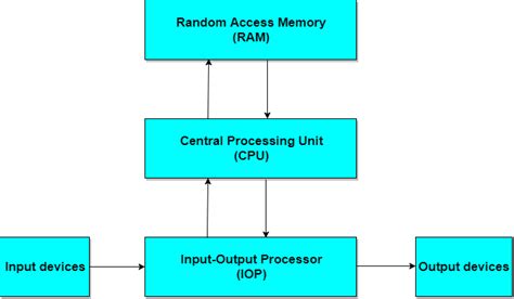 Block Diagram Of Digital Computer System