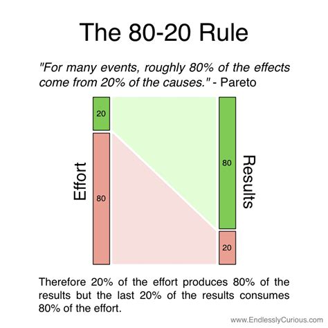 4.15. Pareto Principle = 80/20 rule