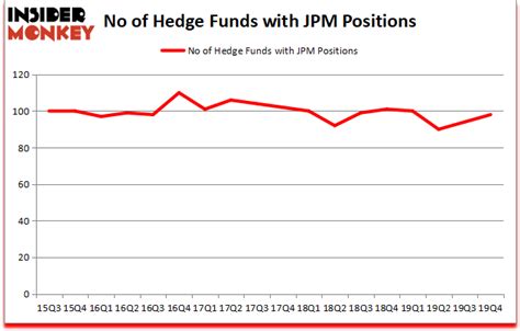 Is JPMorgan Chase & Co. (JPM) A Good Stock To Buy? - Insider Monkey