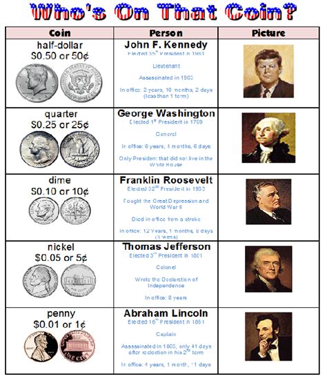 ️Presidents On Coins Worksheet Free Download| Goodimg.co