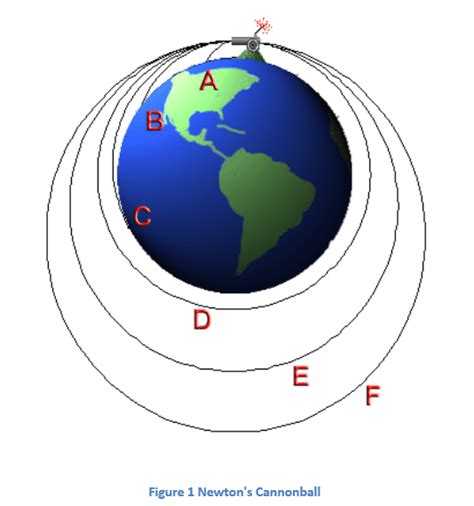 Gravitational Force - Escape Velocity - Definition, Formula, Examples, Solved Examples, Video ...