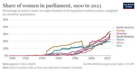 Share of women in parliament - Our World in Data