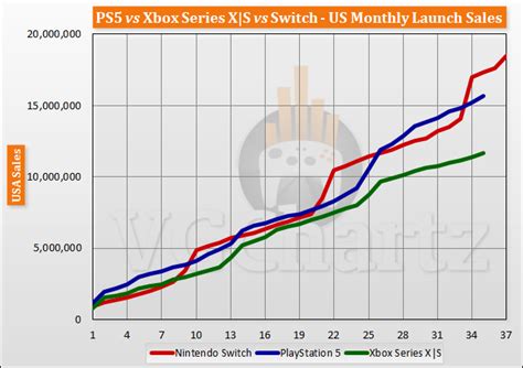 PS5 vs Xbox Series X|S vs Switch Launch Sales Comparison Through Month 35