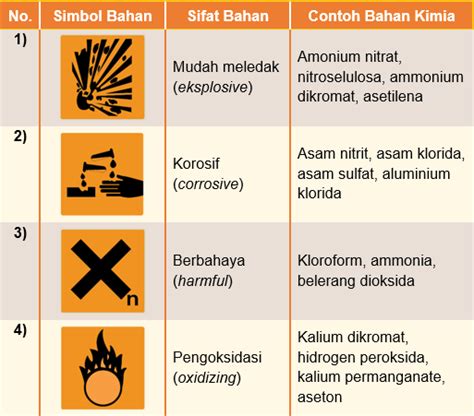 Simbol Simbol Dalam Bahan Kimia Oksidator Adalah Tanda - IMAGESEE