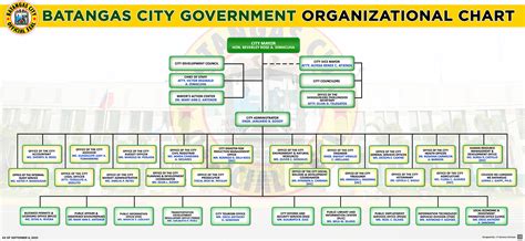 Batangas City Official Website - Organizational Chart